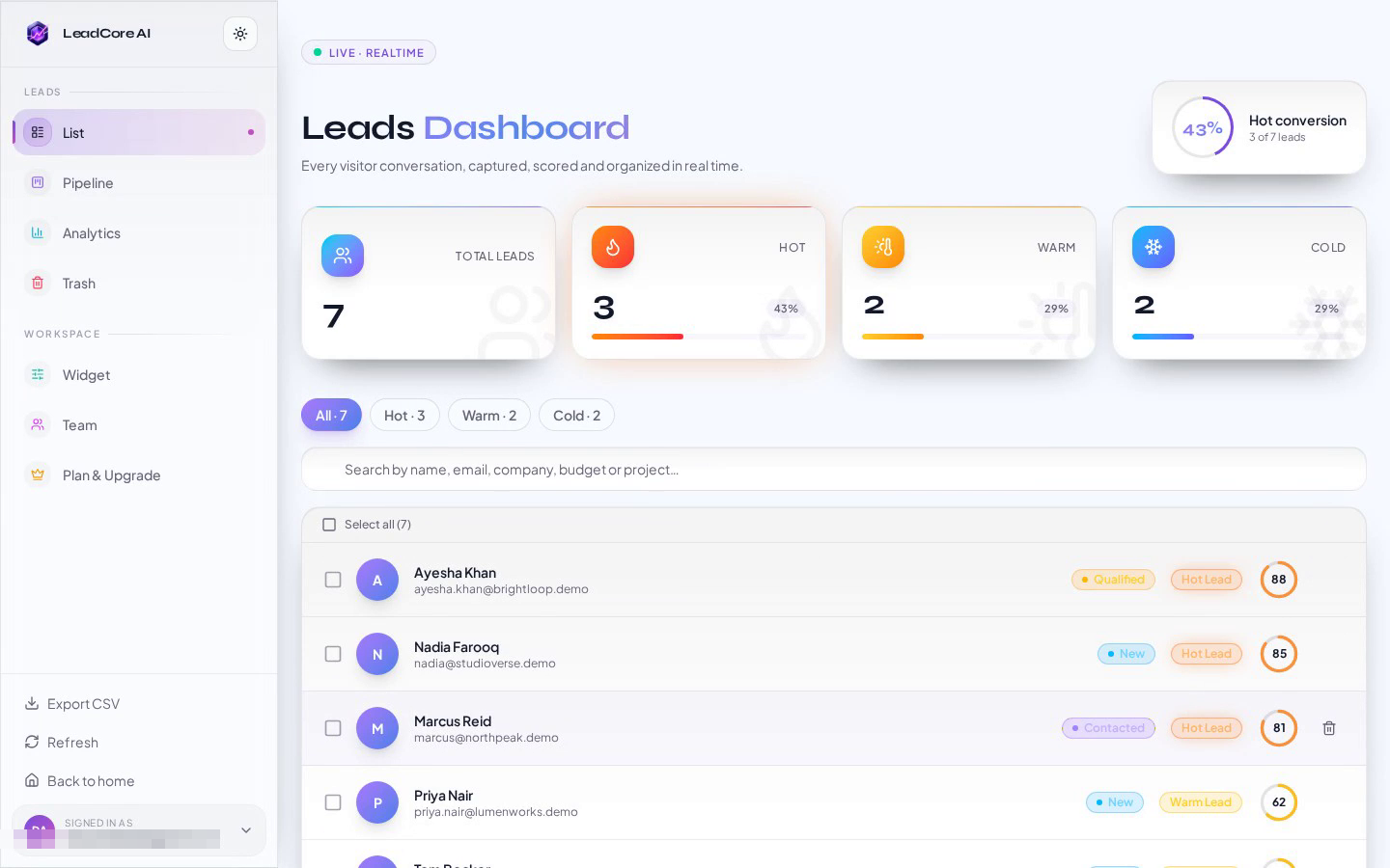 LeadCore AI leads dashboard with live leads. 7 captured, scored Hot, Warm and Cold with conversion rate