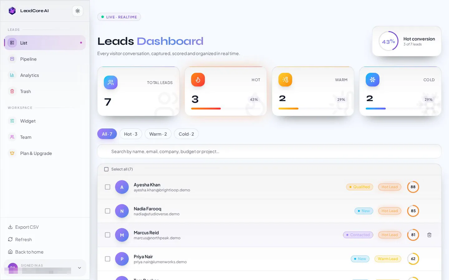 LeadCore AI leads dashboard with live leads. 7 captured, scored Hot, Warm and Cold with conversion rate